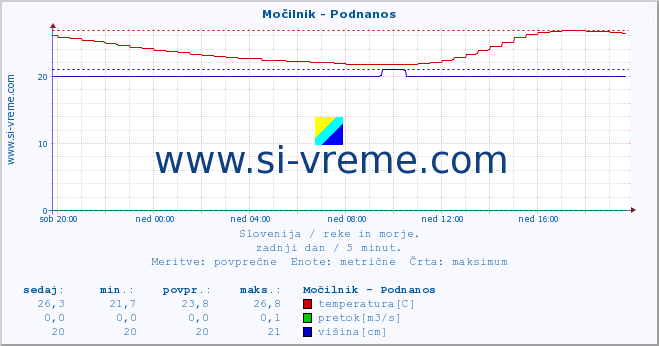 POVPREČJE :: Močilnik - Podnanos :: temperatura | pretok | višina :: zadnji dan / 5 minut.