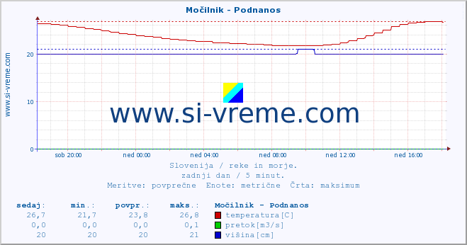 POVPREČJE :: Močilnik - Podnanos :: temperatura | pretok | višina :: zadnji dan / 5 minut.