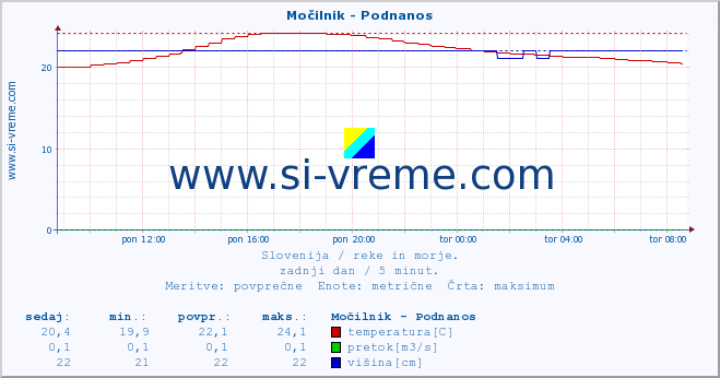 POVPREČJE :: Močilnik - Podnanos :: temperatura | pretok | višina :: zadnji dan / 5 minut.