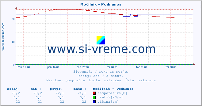 POVPREČJE :: Močilnik - Podnanos :: temperatura | pretok | višina :: zadnji dan / 5 minut.