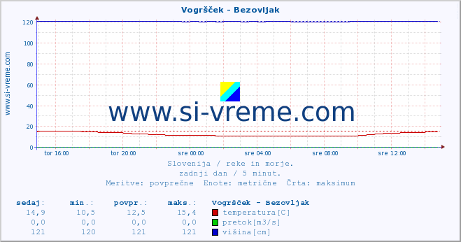 POVPREČJE :: Vogršček - Bezovljak :: temperatura | pretok | višina :: zadnji dan / 5 minut.