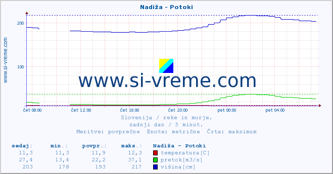 POVPREČJE :: Nadiža - Potoki :: temperatura | pretok | višina :: zadnji dan / 5 minut.