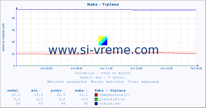 POVPREČJE :: Reka - Trpčane :: temperatura | pretok | višina :: zadnji dan / 5 minut.