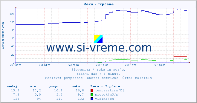 POVPREČJE :: Reka - Trpčane :: temperatura | pretok | višina :: zadnji dan / 5 minut.