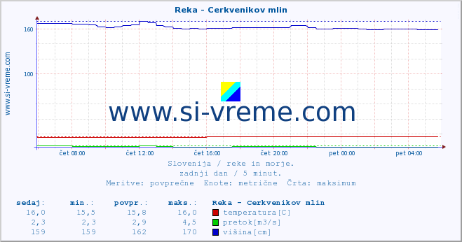 POVPREČJE :: Reka - Cerkvenikov mlin :: temperatura | pretok | višina :: zadnji dan / 5 minut.