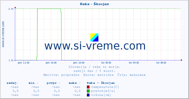 POVPREČJE :: Reka - Škocjan :: temperatura | pretok | višina :: zadnji dan / 5 minut.