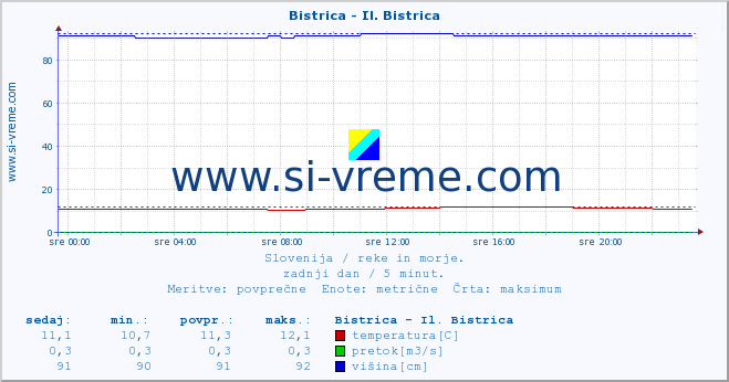 POVPREČJE :: Bistrica - Il. Bistrica :: temperatura | pretok | višina :: zadnji dan / 5 minut.