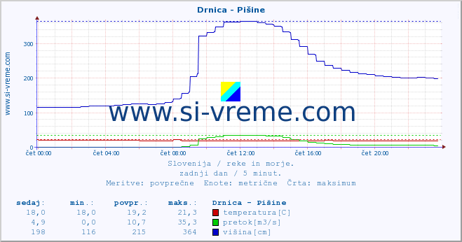 POVPREČJE :: Drnica - Pišine :: temperatura | pretok | višina :: zadnji dan / 5 minut.