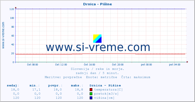 POVPREČJE :: Drnica - Pišine :: temperatura | pretok | višina :: zadnji dan / 5 minut.