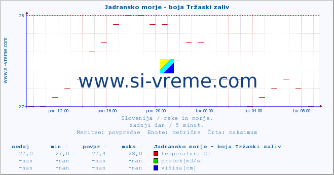 POVPREČJE :: Jadransko morje - boja Tržaski zaliv :: temperatura | pretok | višina :: zadnji dan / 5 minut.