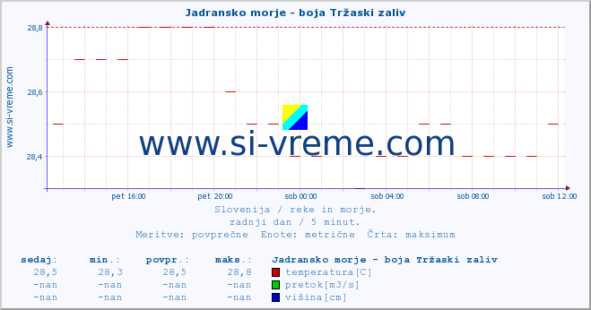 POVPREČJE :: Jadransko morje - boja Tržaski zaliv :: temperatura | pretok | višina :: zadnji dan / 5 minut.