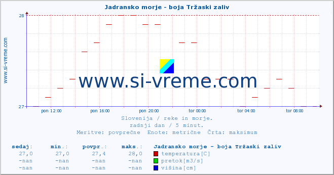 POVPREČJE :: Jadransko morje - boja Tržaski zaliv :: temperatura | pretok | višina :: zadnji dan / 5 minut.