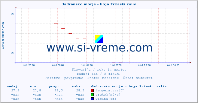 POVPREČJE :: Jadransko morje - boja Tržaski zaliv :: temperatura | pretok | višina :: zadnji dan / 5 minut.