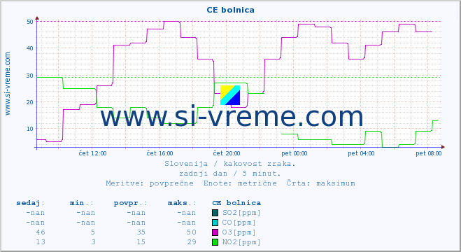 POVPREČJE :: CE bolnica :: SO2 | CO | O3 | NO2 :: zadnji dan / 5 minut.