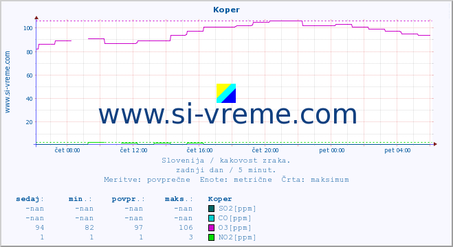 POVPREČJE :: Koper :: SO2 | CO | O3 | NO2 :: zadnji dan / 5 minut.