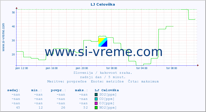 POVPREČJE :: LJ Celovška :: SO2 | CO | O3 | NO2 :: zadnji dan / 5 minut.