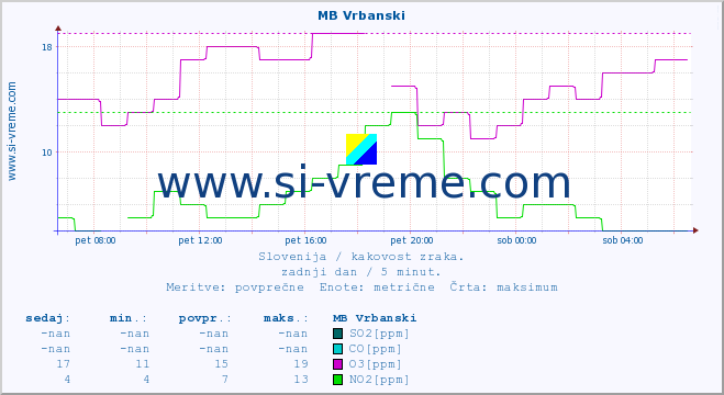 POVPREČJE :: MB Vrbanski :: SO2 | CO | O3 | NO2 :: zadnji dan / 5 minut.