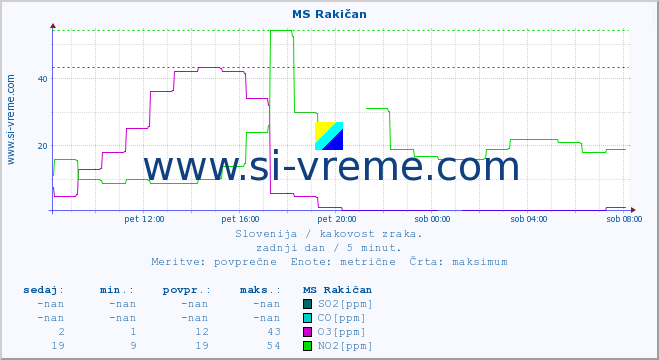 POVPREČJE :: MS Rakičan :: SO2 | CO | O3 | NO2 :: zadnji dan / 5 minut.