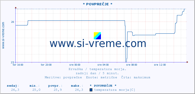 POVPREČJE :: Mljet-otvoreno more* A :: temperatura morja :: zadnji dan / 5 minut.