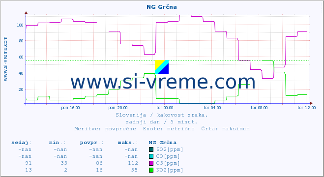 POVPREČJE :: NG Grčna :: SO2 | CO | O3 | NO2 :: zadnji dan / 5 minut.