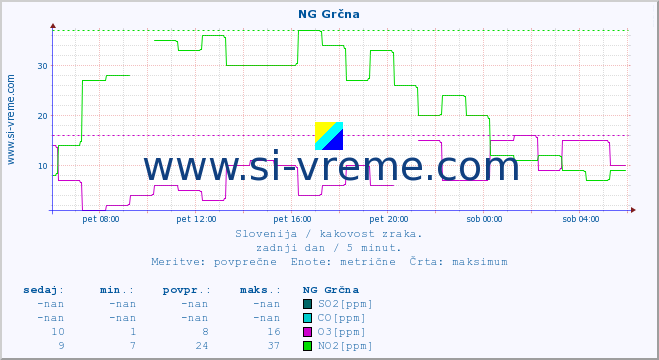 POVPREČJE :: NG Grčna :: SO2 | CO | O3 | NO2 :: zadnji dan / 5 minut.