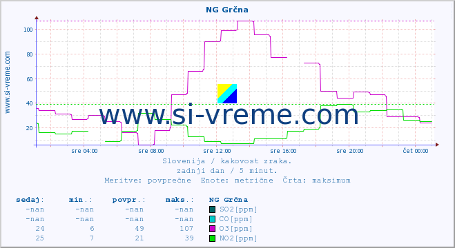 POVPREČJE :: NG Grčna :: SO2 | CO | O3 | NO2 :: zadnji dan / 5 minut.