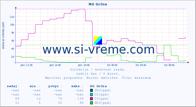 POVPREČJE :: NG Grčna :: SO2 | CO | O3 | NO2 :: zadnji dan / 5 minut.