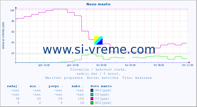 POVPREČJE :: Novo mesto :: SO2 | CO | O3 | NO2 :: zadnji dan / 5 minut.