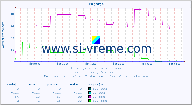 POVPREČJE :: Zagorje :: SO2 | CO | O3 | NO2 :: zadnji dan / 5 minut.