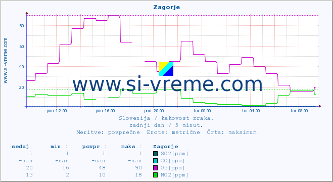 POVPREČJE :: Zagorje :: SO2 | CO | O3 | NO2 :: zadnji dan / 5 minut.