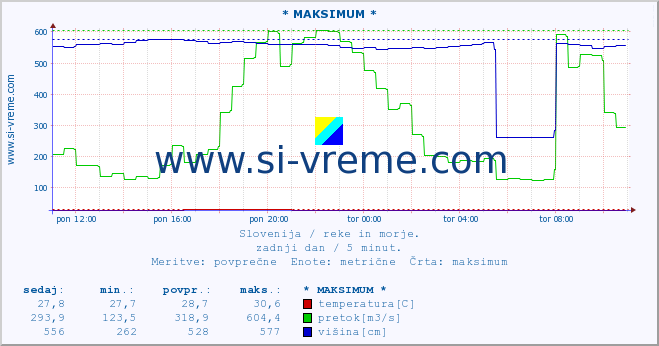 POVPREČJE :: * MAKSIMUM * :: temperatura | pretok | višina :: zadnji dan / 5 minut.