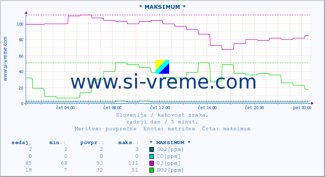 POVPREČJE :: * MAKSIMUM * :: SO2 | CO | O3 | NO2 :: zadnji dan / 5 minut.