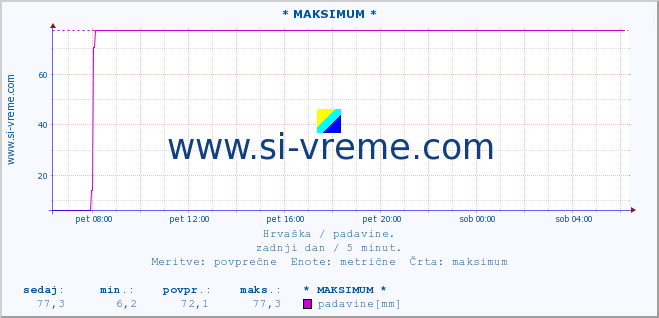 POVPREČJE :: * MAKSIMUM * :: padavine :: zadnji dan / 5 minut.