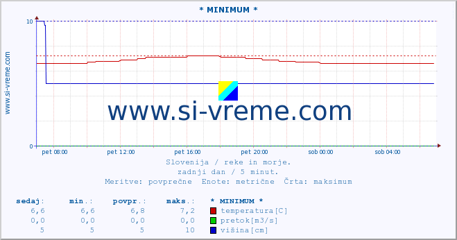 POVPREČJE :: * MINIMUM * :: temperatura | pretok | višina :: zadnji dan / 5 minut.