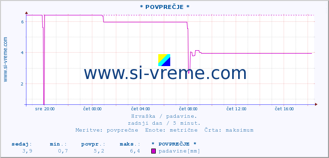 POVPREČJE :: * POVPREČJE * :: padavine :: zadnji dan / 5 minut.