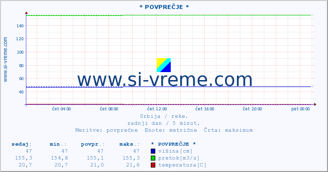 POVPREČJE :: * POVPREČJE * :: višina | pretok | temperatura :: zadnji dan / 5 minut.