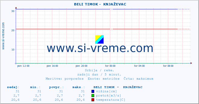 POVPREČJE ::  BELI TIMOK -  KNJAŽEVAC :: višina | pretok | temperatura :: zadnji dan / 5 minut.