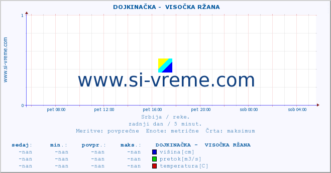 POVPREČJE ::  DOJKINAČKA -  VISOČKA RŽANA :: višina | pretok | temperatura :: zadnji dan / 5 minut.