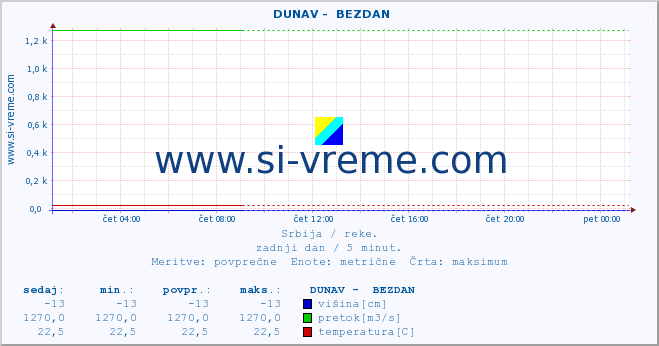 POVPREČJE ::  DUNAV -  BEZDAN :: višina | pretok | temperatura :: zadnji dan / 5 minut.