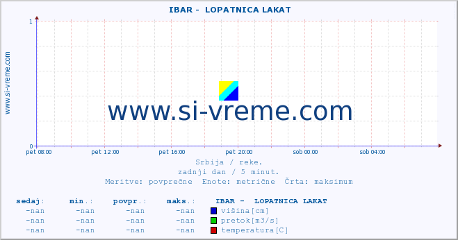 POVPREČJE ::  IBAR -  LOPATNICA LAKAT :: višina | pretok | temperatura :: zadnji dan / 5 minut.