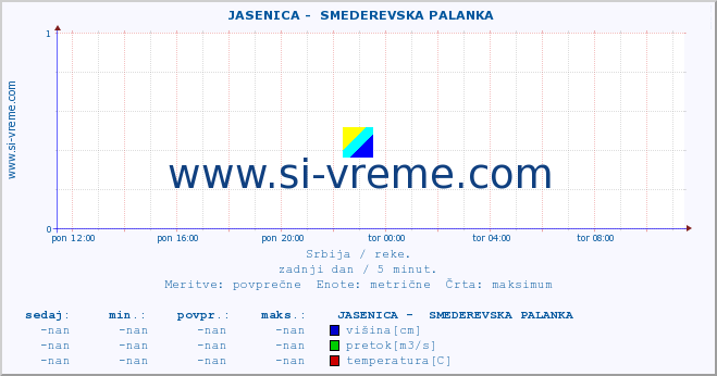 POVPREČJE ::  JASENICA -  SMEDEREVSKA PALANKA :: višina | pretok | temperatura :: zadnji dan / 5 minut.