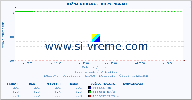 POVPREČJE ::  JUŽNA MORAVA -  KORVINGRAD :: višina | pretok | temperatura :: zadnji dan / 5 minut.