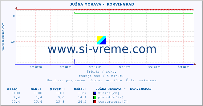 POVPREČJE ::  JUŽNA MORAVA -  KORVINGRAD :: višina | pretok | temperatura :: zadnji dan / 5 minut.