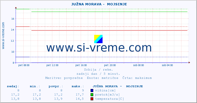 POVPREČJE ::  JUŽNA MORAVA -  MOJSINJE :: višina | pretok | temperatura :: zadnji dan / 5 minut.