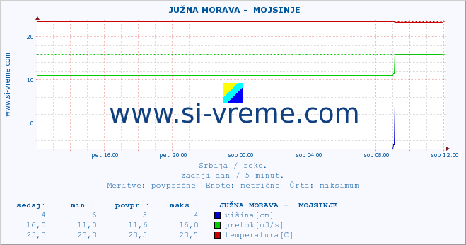 POVPREČJE ::  JUŽNA MORAVA -  MOJSINJE :: višina | pretok | temperatura :: zadnji dan / 5 minut.