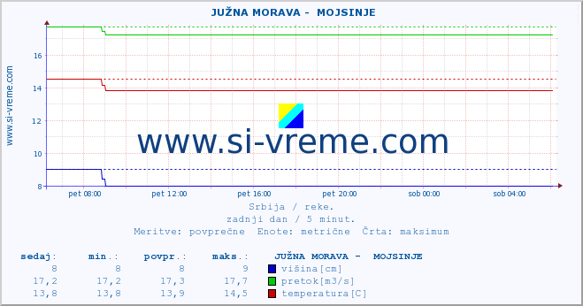 POVPREČJE ::  JUŽNA MORAVA -  MOJSINJE :: višina | pretok | temperatura :: zadnji dan / 5 minut.