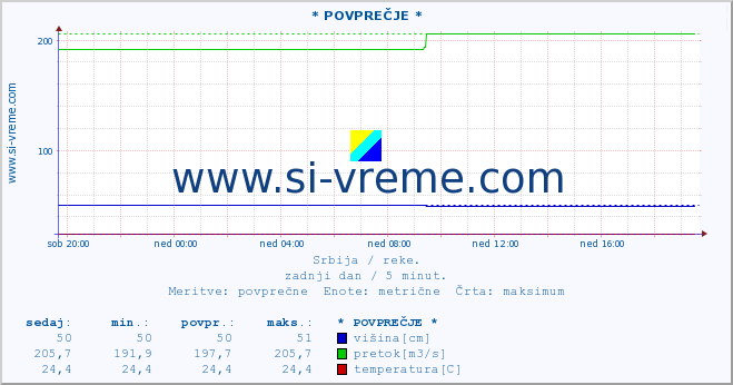 POVPREČJE ::  MORAVICA -  ARILJE :: višina | pretok | temperatura :: zadnji dan / 5 minut.