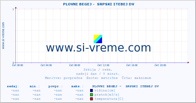 POVPREČJE ::  PLOVNI BEGEJ -  SRPSKI ITEBEJ DV :: višina | pretok | temperatura :: zadnji dan / 5 minut.