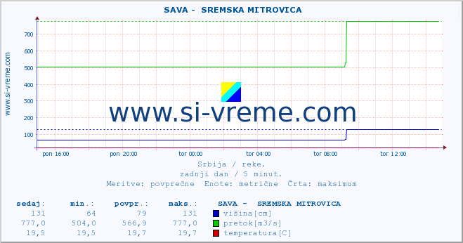 POVPREČJE ::  SAVA -  SREMSKA MITROVICA :: višina | pretok | temperatura :: zadnji dan / 5 minut.