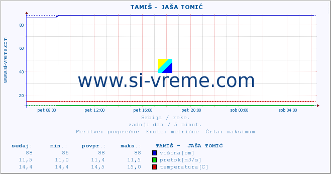 POVPREČJE ::  TAMIŠ -  JAŠA TOMIĆ :: višina | pretok | temperatura :: zadnji dan / 5 minut.